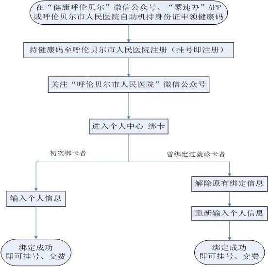 微信预约挂号统一使用健康码信息,以下是健康码微信预约挂号流程