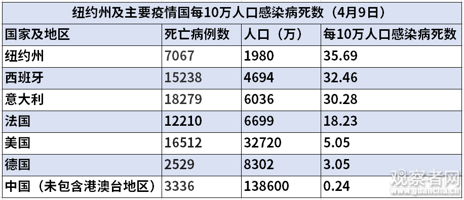 一州確診數，超美國外所有國家 國際 第6張