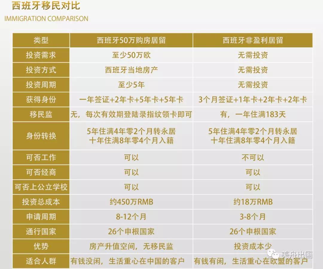 西班牙非盈利居留签证