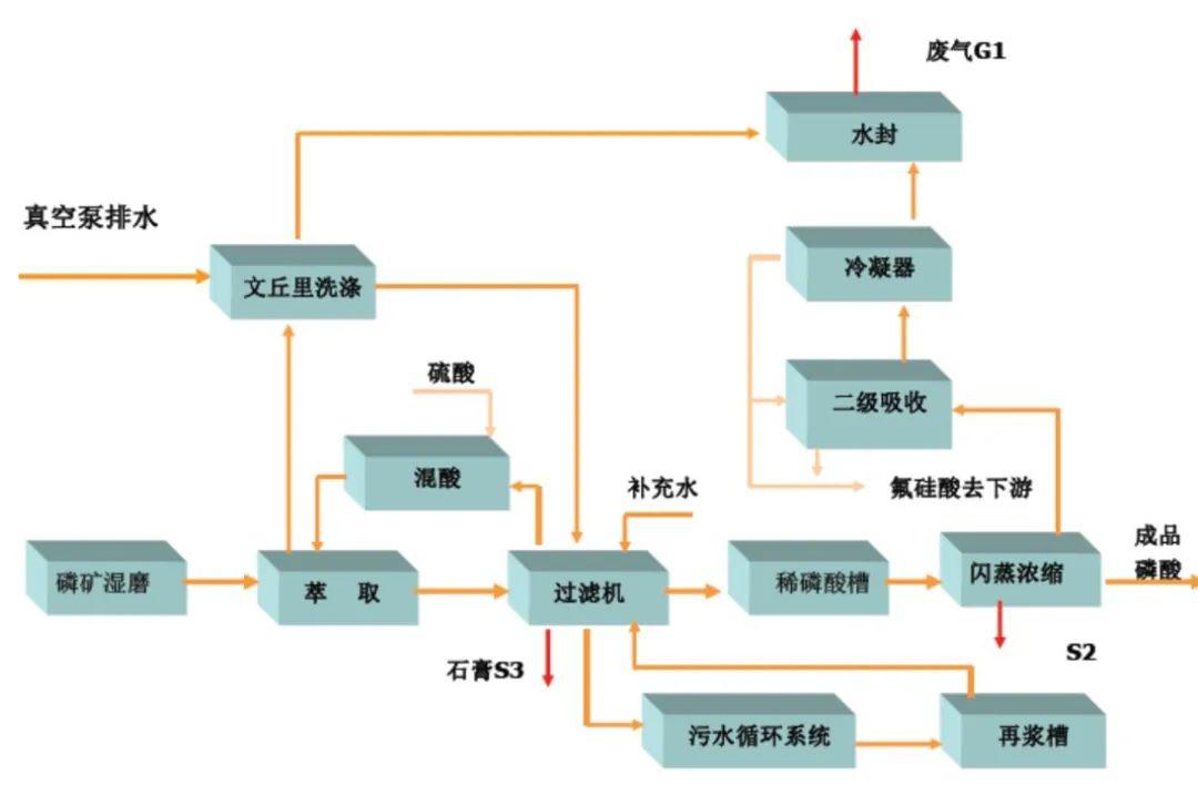 磷酸二铵生产工艺   磷石膏的产生环节