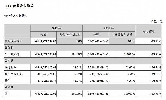 拉卡拉发布上市后首份年报：营收达48.99亿元，净