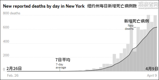 一州確診數，超美國外所有國家 國際 第4張