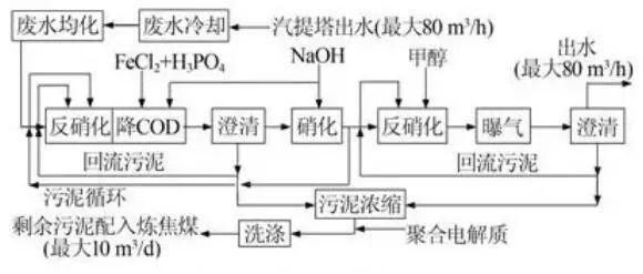 硝化反硝化处理焦化废水