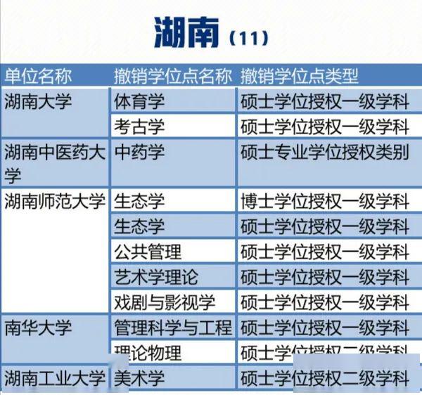 湖南高校学位授权点变动，有你的学校吗？