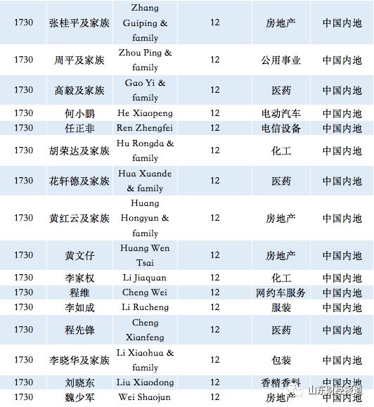 福布斯2020全球富豪榜出炉!龙口有人上榜