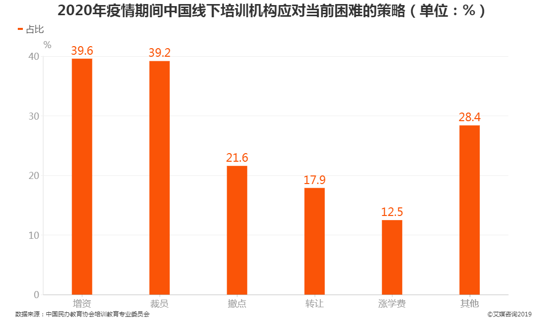 『机构』转型线上不香吗？情期间近四成线下培训机构采取增资或裁员策略