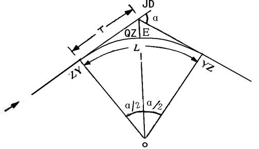 (二)圆曲线的几何要素及主点桩号里程计算  1,几何要素