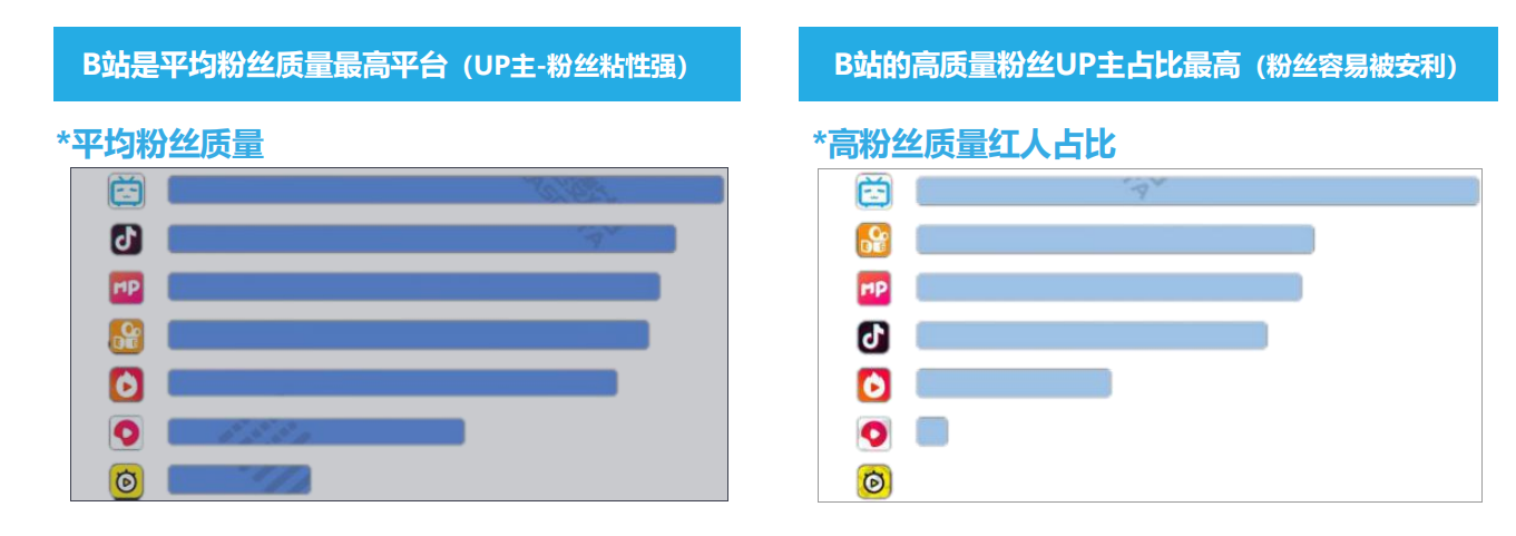 根据b站官方数据显示,目前b站约有2.5亿up主播放页流量亟待商用.