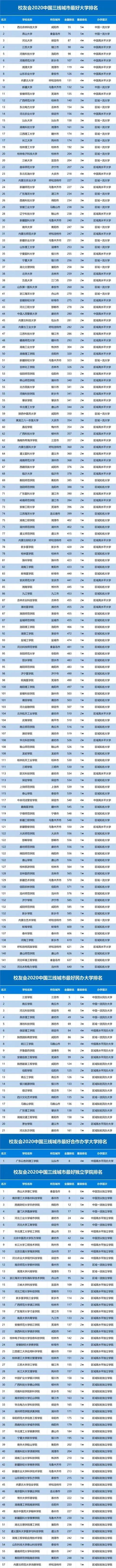 2020中国大学排名1200排名b_校友会2020中国大学排名1200强出炉,上海交通大学