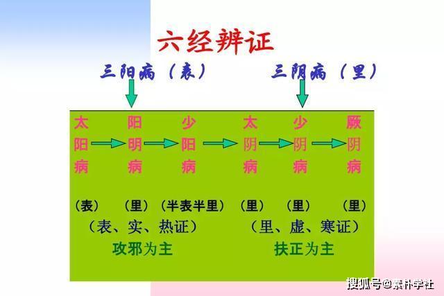 看病先断病伤寒病六经辨证方法