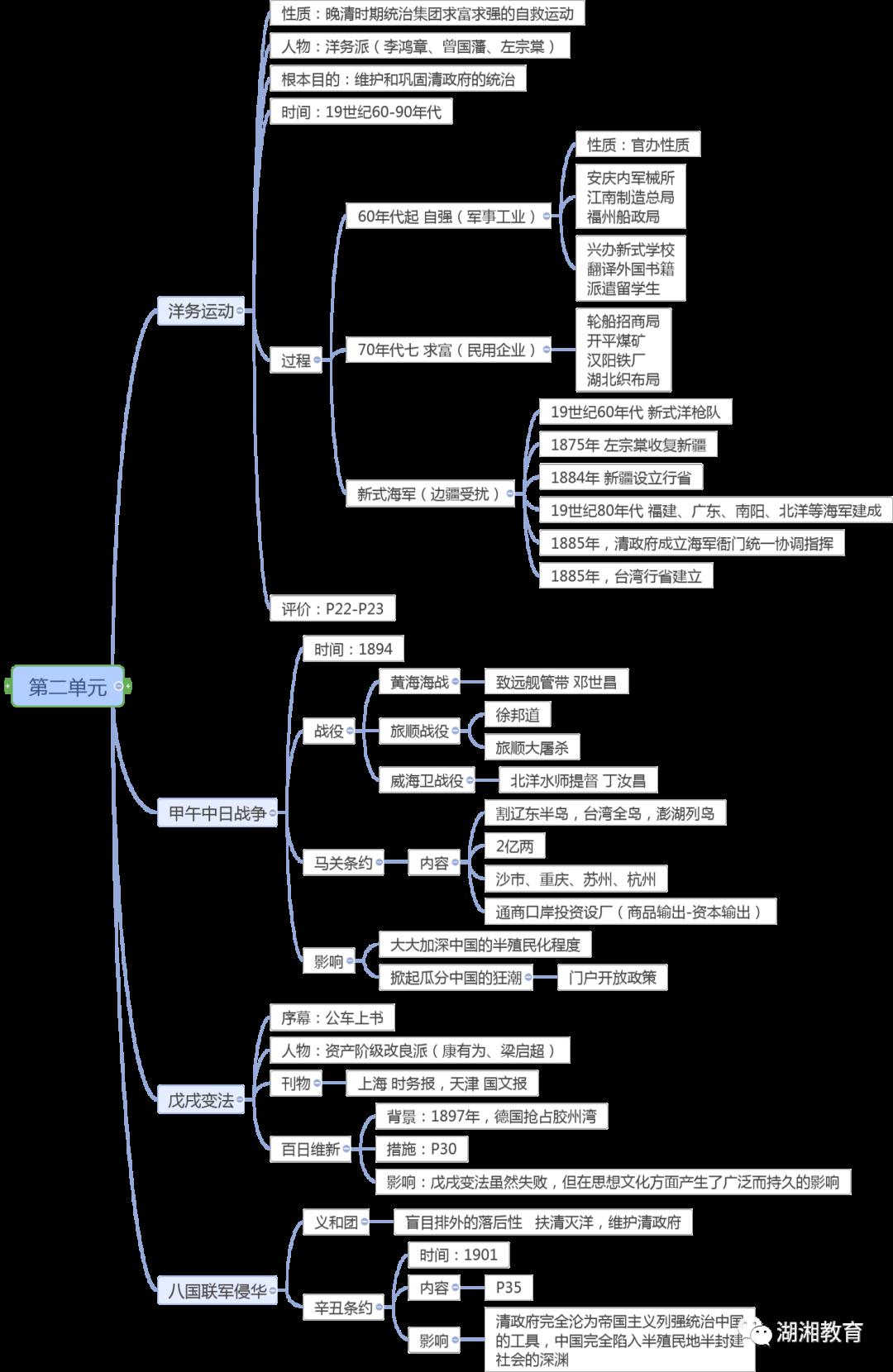 【思维导图】部编历史复习 七,八年级(希沃版)