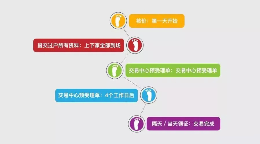 上海二手房购房流程及注意事项图片（科普上海市二手房购买流程）