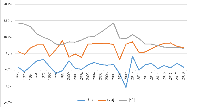 中国gdp增长趋势(3)