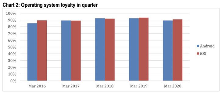 调查：2020一季度苹果iPhone美国市场份额达44%