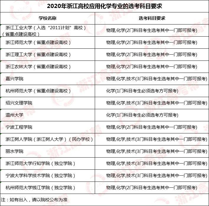 位次：专业帮之应用化学专业｜哪些高校开设？录取分和位次要多少能报考？速戳！