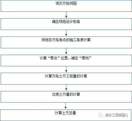 土方量计算你学会了吗?