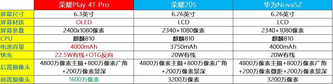华为荣耀play4t参数配置,华为play4tpro参数配置 2,配置对比:荣耀play 4t pro vs 荣耀20s,华为nova5z