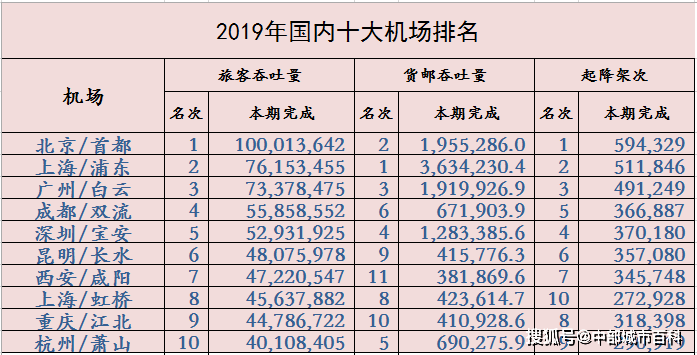 2020全球十大机场排名_2020年度全球最佳机场TOP100,中国10家机场上榜(2)