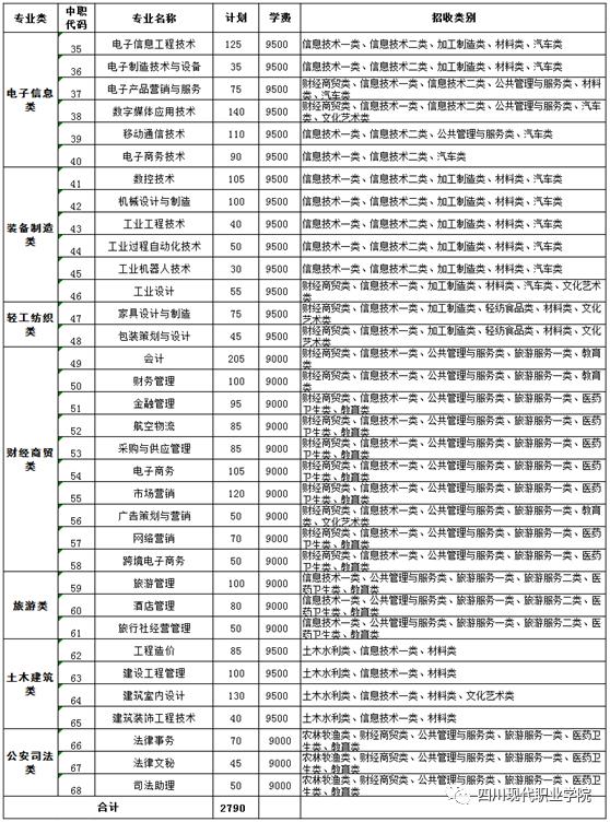 三,招生专业与计划 四川现代职业学院(代码5191) 四川现代职业学院