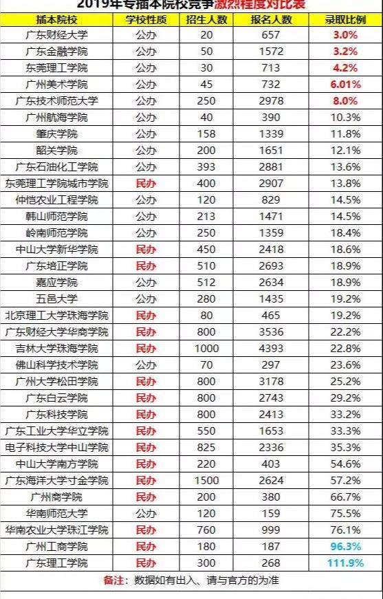 『广东』专插本哪所大学最热门？最热门是这所大学！