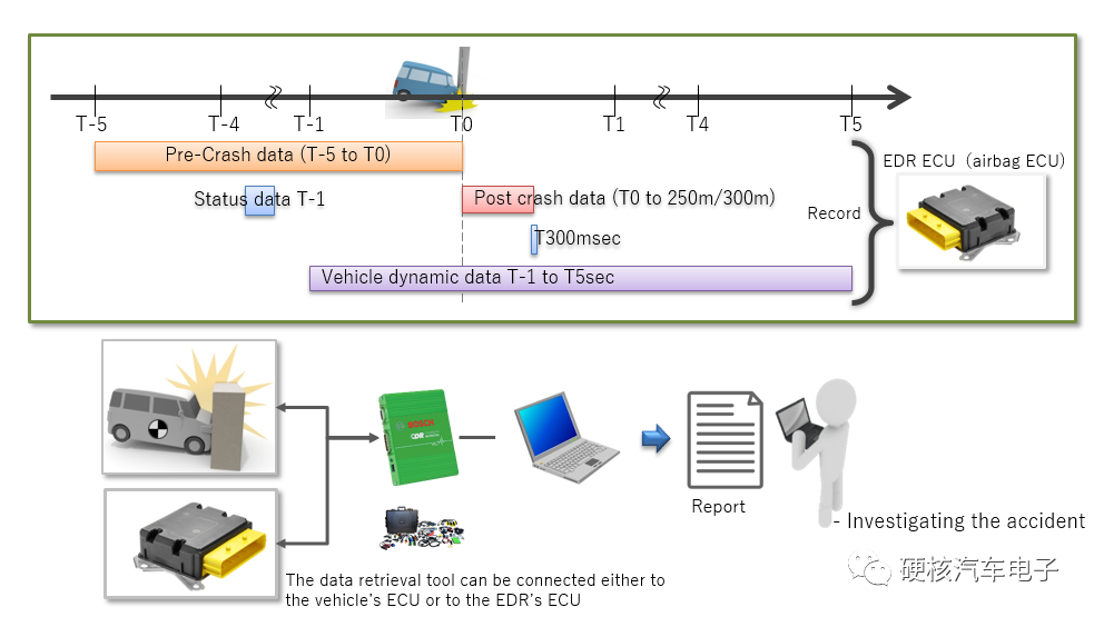 DSSAD， 自动驾驶汽车的“黑匣子”_车辆