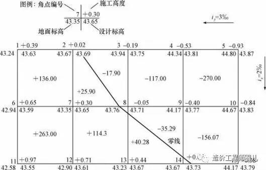 土方量计算你学会了吗?