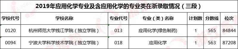 位次:专业帮之应用化学专业|哪些高校开设?录取分和位次要多少能报考?速戳!