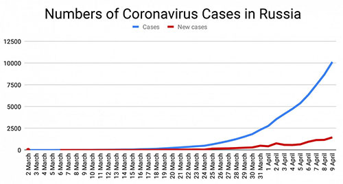 截至4月9日,俄罗斯确诊新冠病毒感染病例趋势图.图据《莫斯科时报》