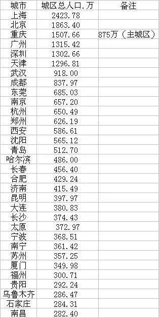 1000万人口以上的城市排名_1000万元以上兰草图片(3)