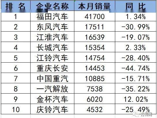 轻卡排行榜_...福田稳居中轻卡销量王、东风月销首次过万……11月重、