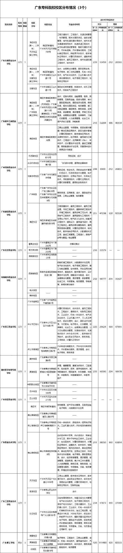 『学考』这些学考院校竟有3个校区！速看你报的专业分配到哪个校区！