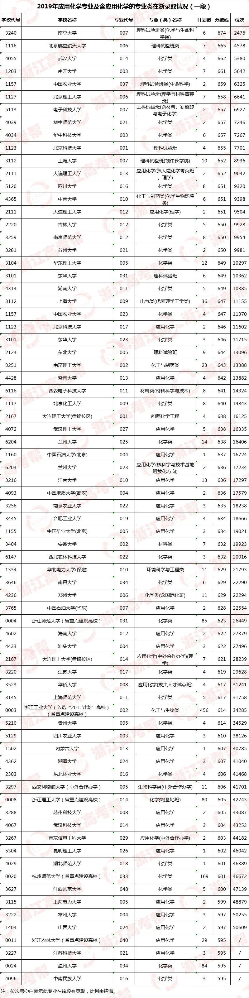 位次:专业帮之应用化学专业|哪些高校开设?录取分和位次要多少能报考?速戳!