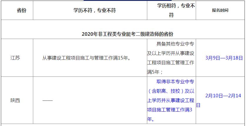 注意这些是2020年二级建造师报考条件降低要求的地区