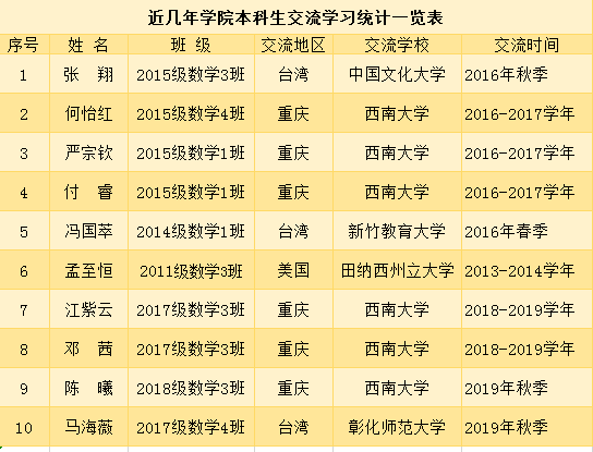 AG旗舰厅【读懂专业】西北师范大学国家级一流本科专业建设点——数学与应用数学(图6)