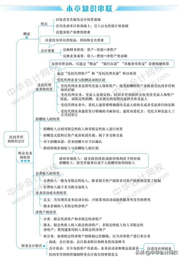 2020年中级会计考试最新版37页思维导图来了!心中有图考试不慌!