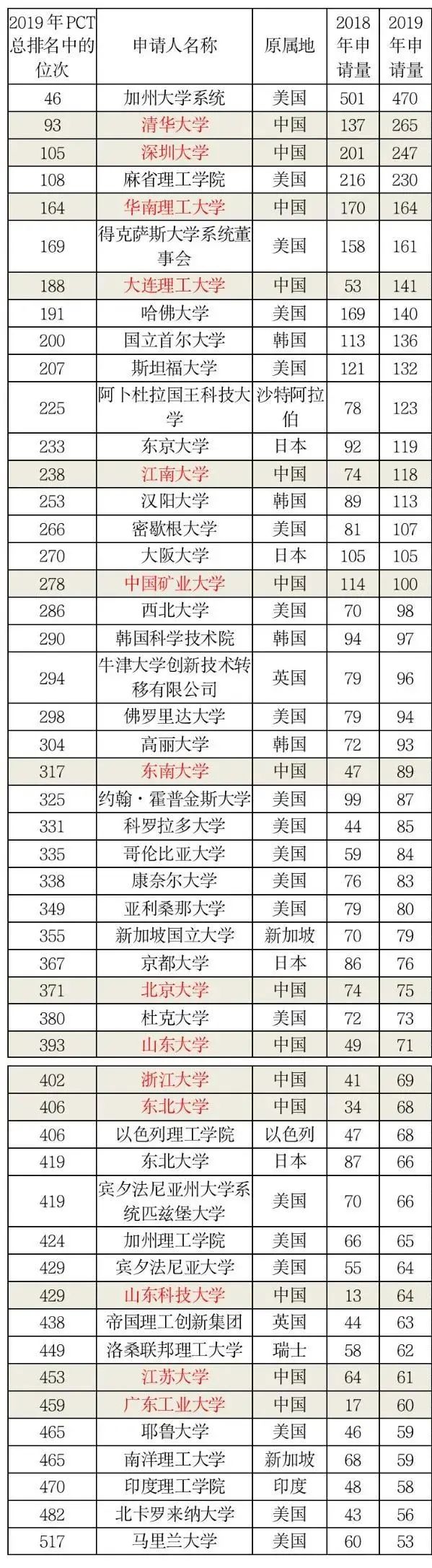 2019中国大学世界十_中国4所大学高质量论文发表数居世界前十