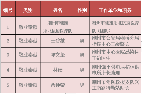 潮州人口_潮州3区县人口一览 湘桥区55万人