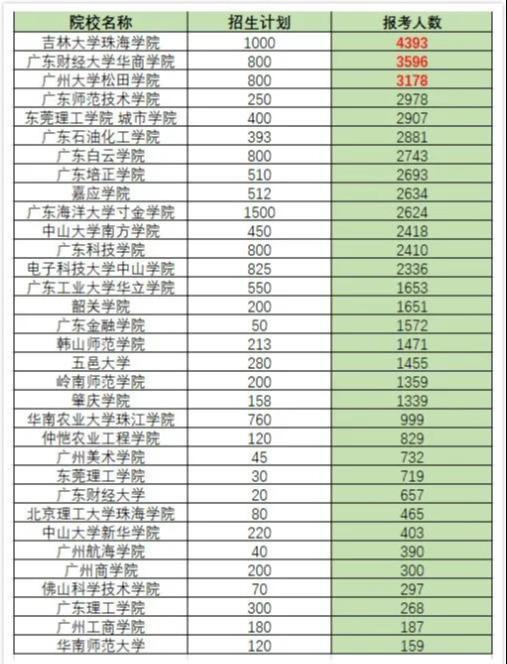 『广东』专插本哪所大学最热门？最热门是这所大学！