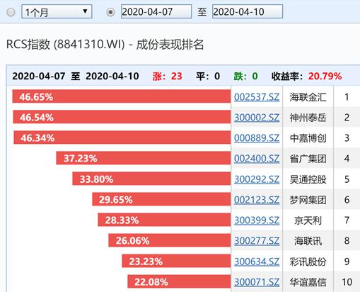 又见短命题材！涨三天后，突然哑火！