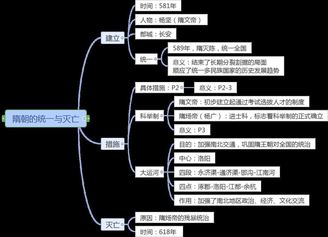 优质投稿部编历史复习思维导图七年级八年级