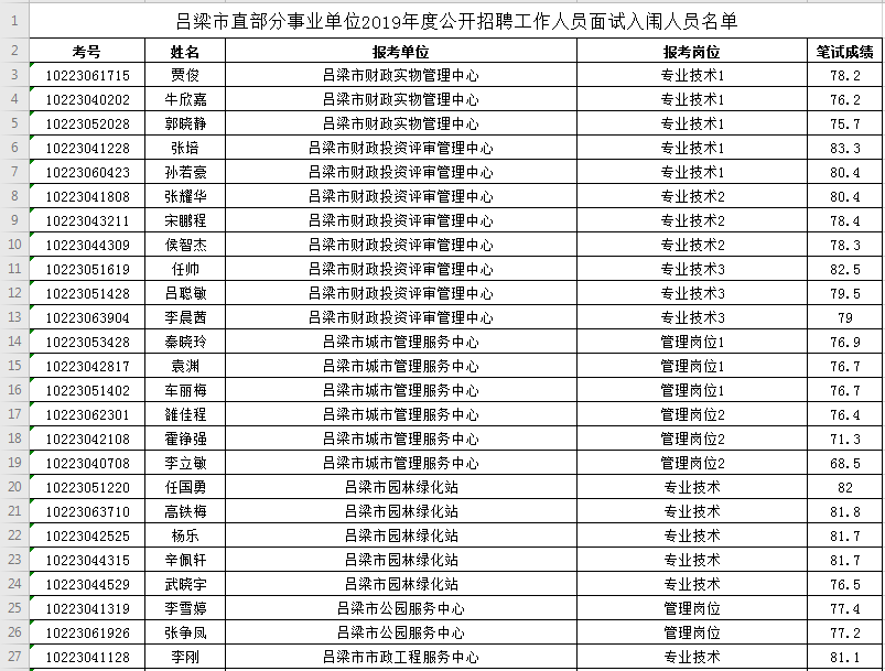 附:吕梁市直部分事业单位2019年度公开招聘工作人员面试入闱人员名单