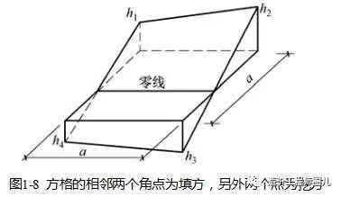 土方量计算你学会了吗?