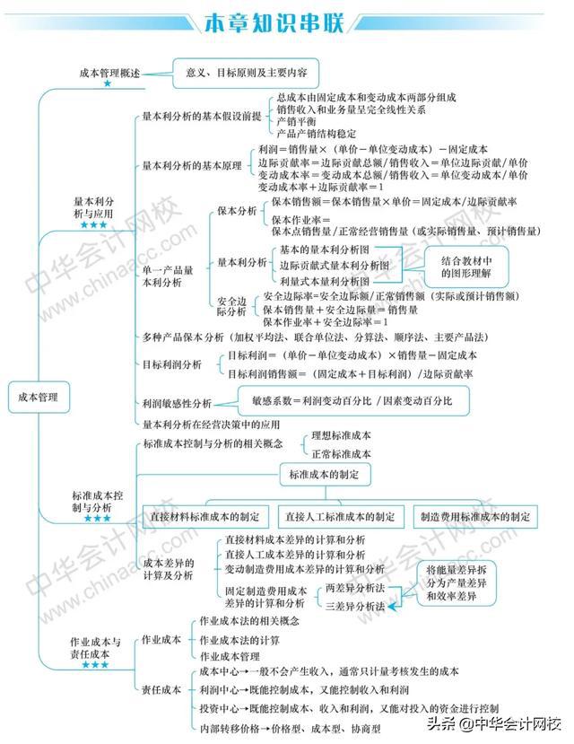 第9章 收入与分配管理