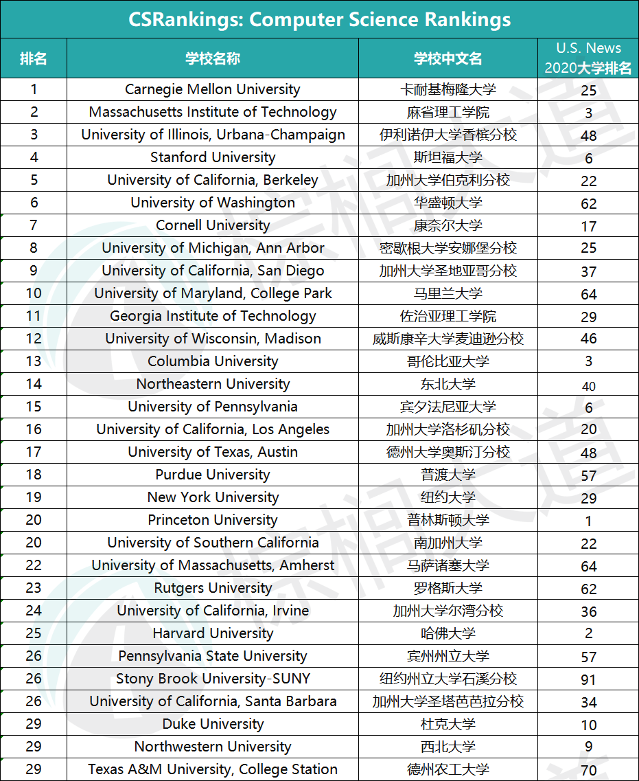 美国大学cs专业排名_美国大学排名(2)