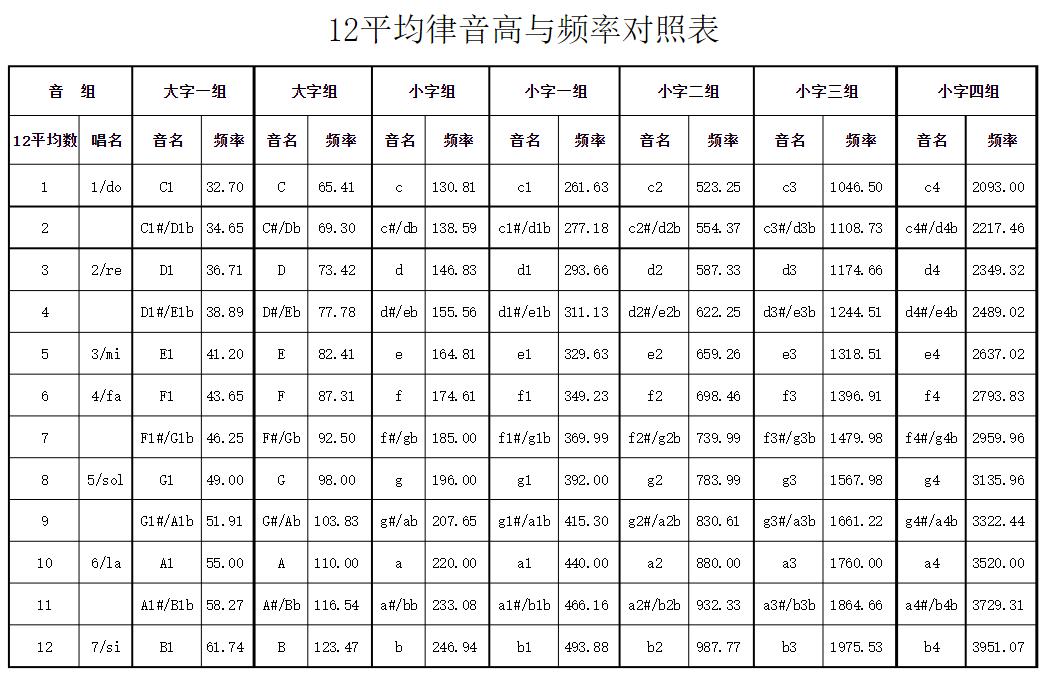 十二平均律是怎样诞生的?