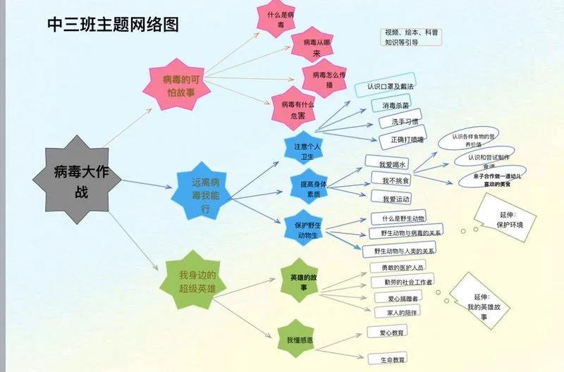 冠状病毒"主题活动预设思维导图分享教研会议,带领全园进行网络教研