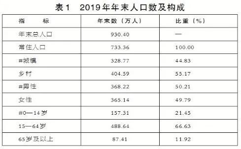 商丘市多少人常住人口_商丘市人口概况(3)