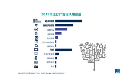益普索盘点：2019年国内流行广告语，81%来自电梯媒体-锋巢网