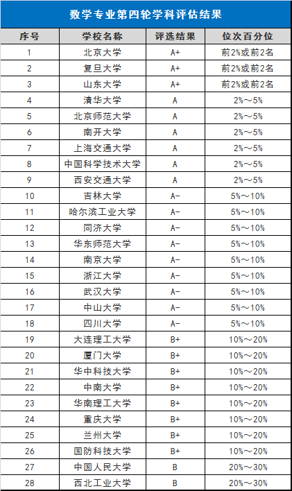 『专业』可从事的职业这么多！附强基计划高校学科排名基础学科毕业后