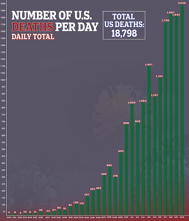 美國最致命一日：24小時死亡人數超2000，感染已超過50萬 國際 第2張